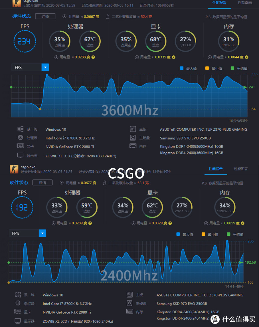 高频内存吃鸡csgo帧数提高多少这一测试告诉你