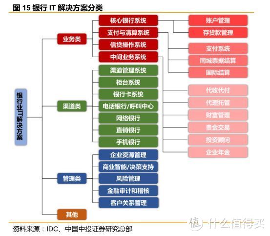 渠道類和管理類,利率市場化和虧聯網金融衝通過以上數據分析,中國銀行