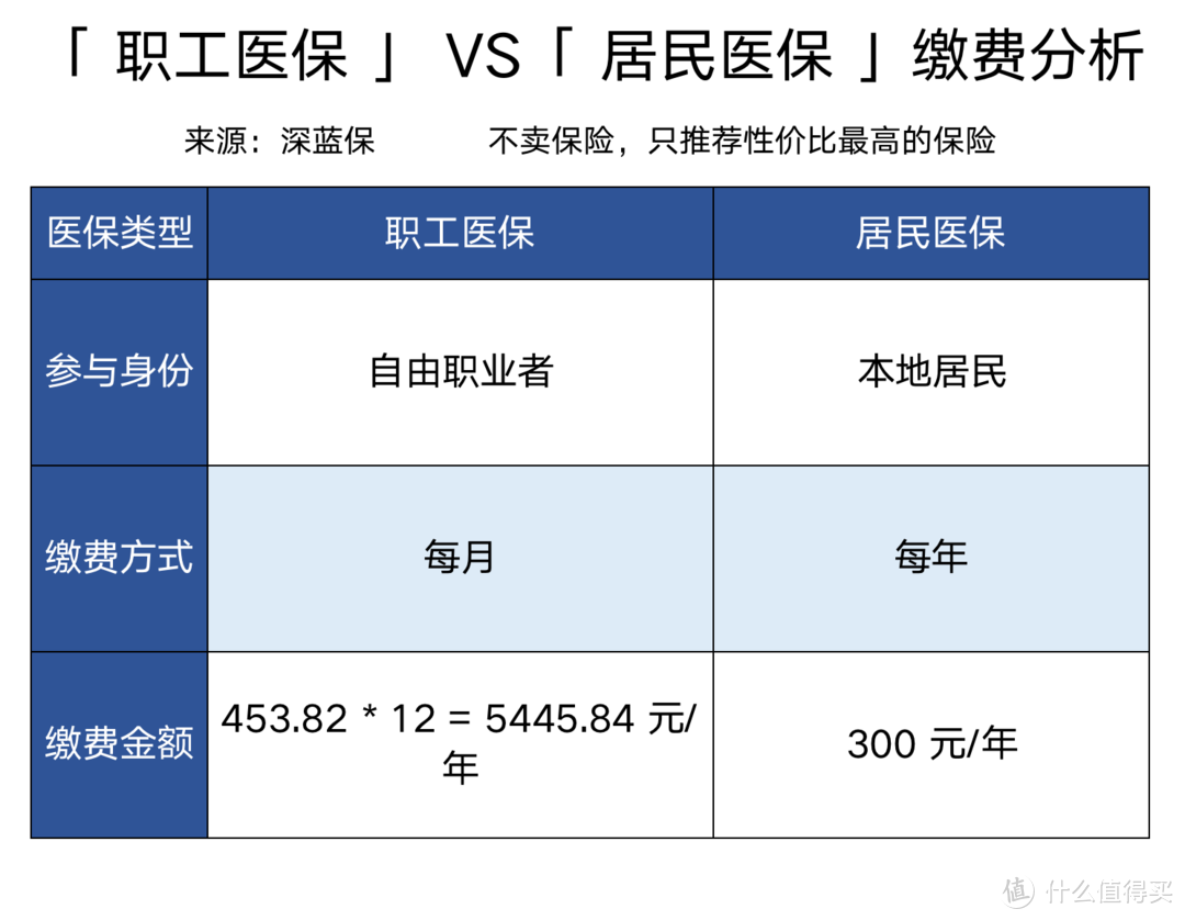 没有工作单位，怎么交社保最划算？最新灵活就业参保指南