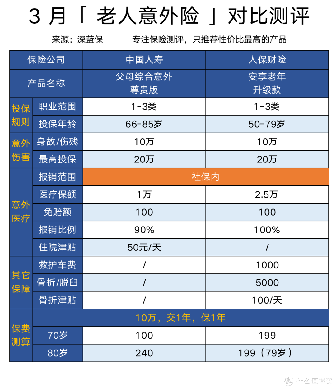 0-99岁意外险最全攻略！一年期意外险榜单