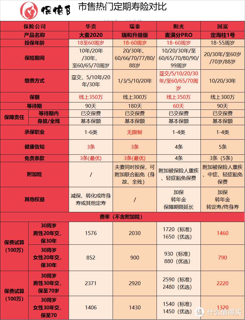 2020年市场最热门定期寿险盘点，哪款值得买？