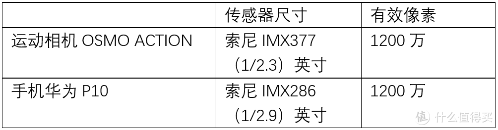 运动相机画质吊打手机？