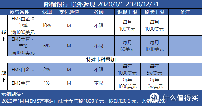 海淘大作战丨2020年13家银行信用卡境外返现横评