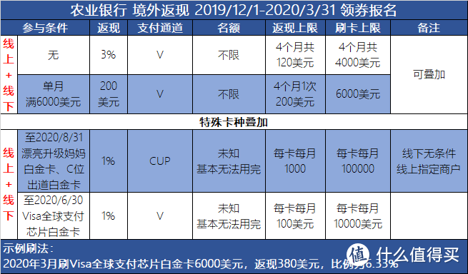 海淘大作战丨2020年13家银行信用卡境外返现横评