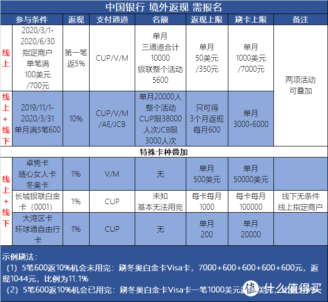 海淘大作战丨2020年13家银行信用卡境外返现横评