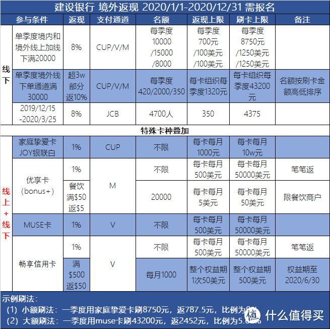 海淘大作战丨2020年13家银行信用卡境外返现横评