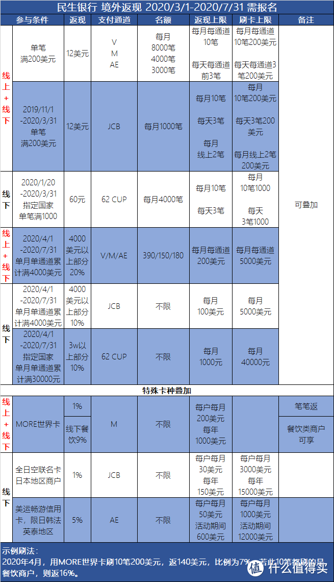 海淘大作战丨2020年13家银行信用卡境外返现横评