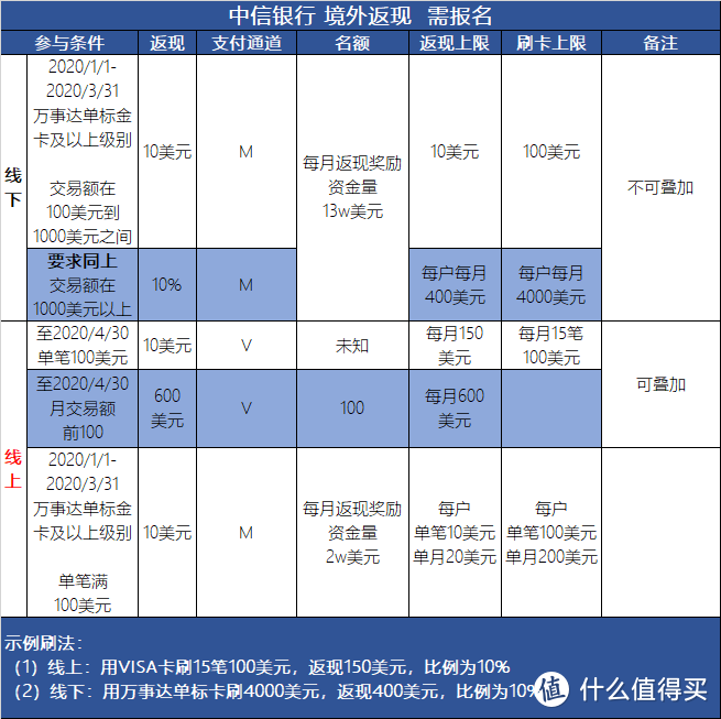 海淘大作战丨2020年13家银行信用卡境外返现横评