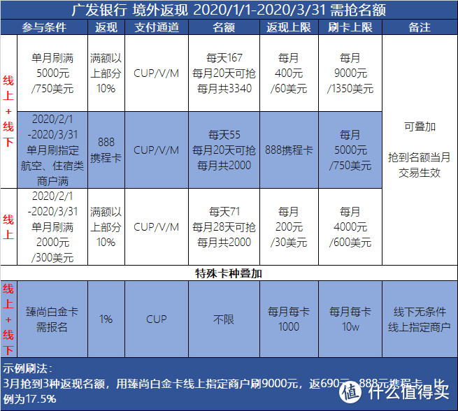 海淘大作战丨2020年13家银行信用卡境外返现横评