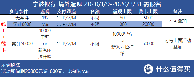 海淘大作战丨2020年13家银行信用卡境外返现横评