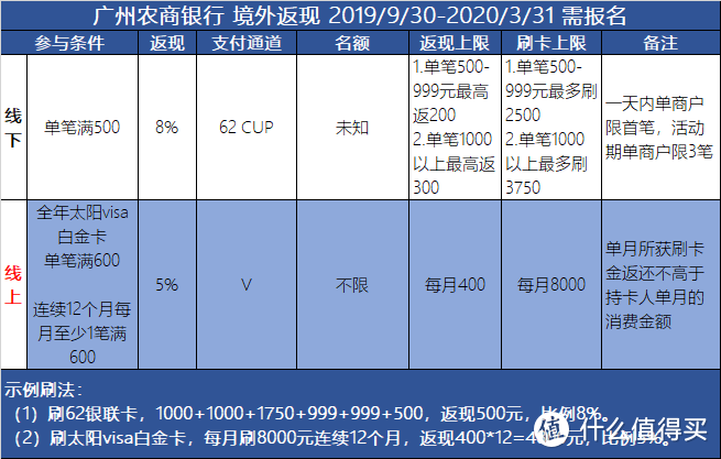 海淘大作战丨2020年13家银行信用卡境外返现横评