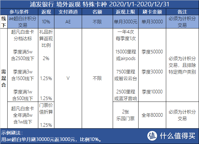 海淘大作战丨2020年13家银行信用卡境外返现横评