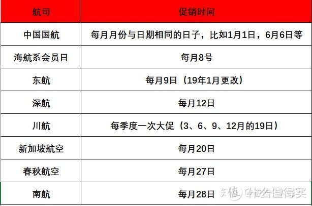 图片援引自www.smzdm.com《如何买机票最便宜？这篇文章帮你搞定！小小值手把手教你快速查找特价机票》