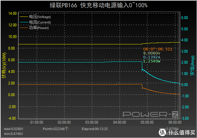SCP、PE等多种快充协议加持，绿联20000mAh双向快充移动电源评测（PB166）