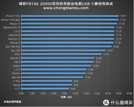 SCP、PE等多种快充协议加持，绿联20000mAh双向快充移动电源评测（PB166）