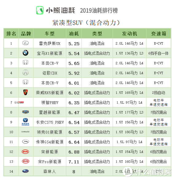 车榜单：2019年中国汽车油耗排行榜——SUV篇（上）