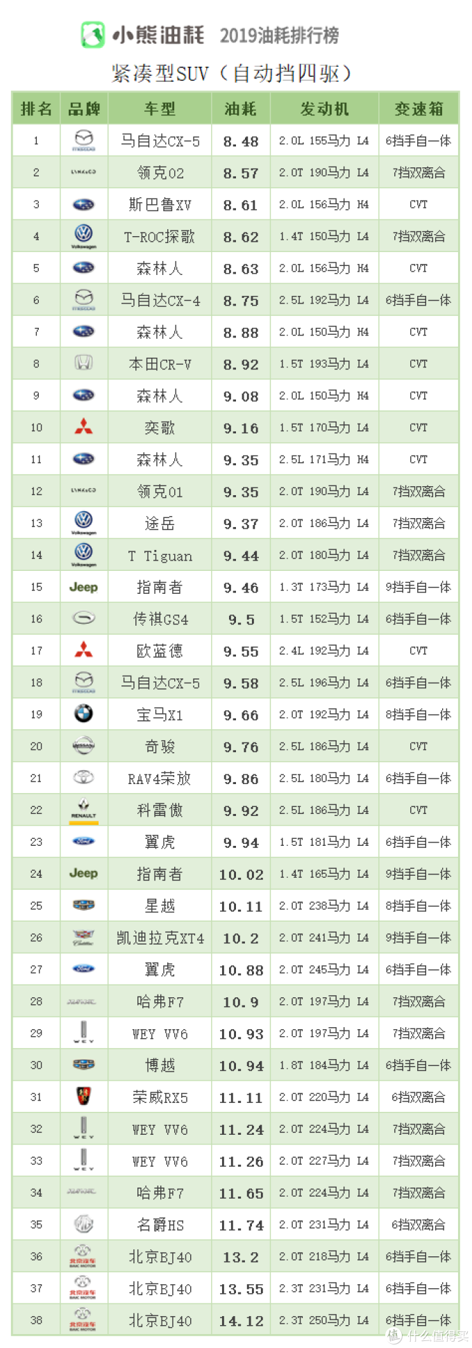 车榜单:2019年中国汽车油耗排行榜——SUV篇(上)