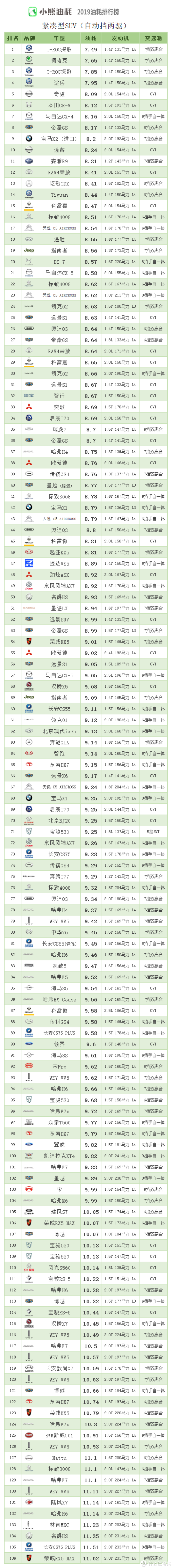 车榜单:2019年中国汽车油耗排行榜——SUV篇(上)