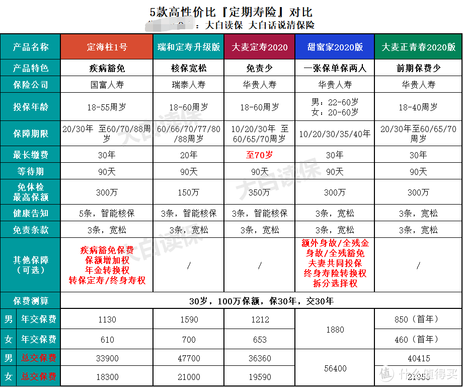 定期寿险高性价比排行榜：附最新5款热卖定寿测评！