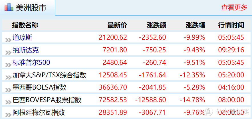 全球股市暴跌，哪些品种有机会？