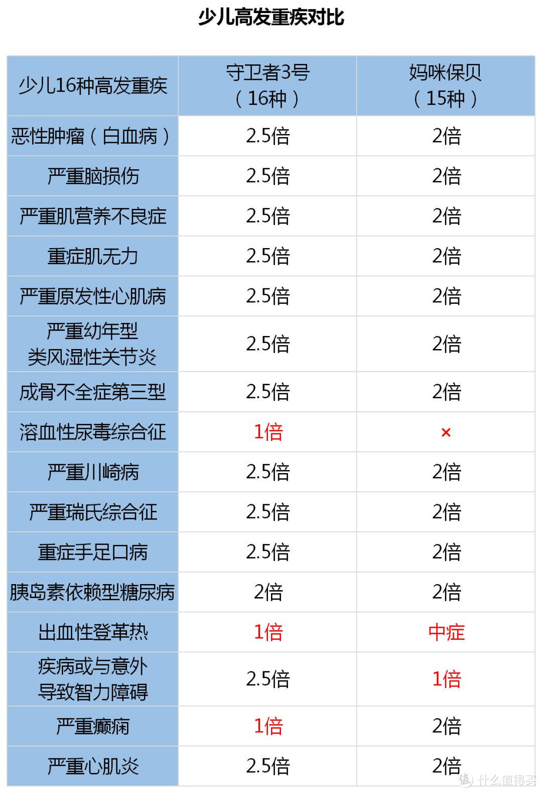 大人和孩子都能买的重疾险，我选它！