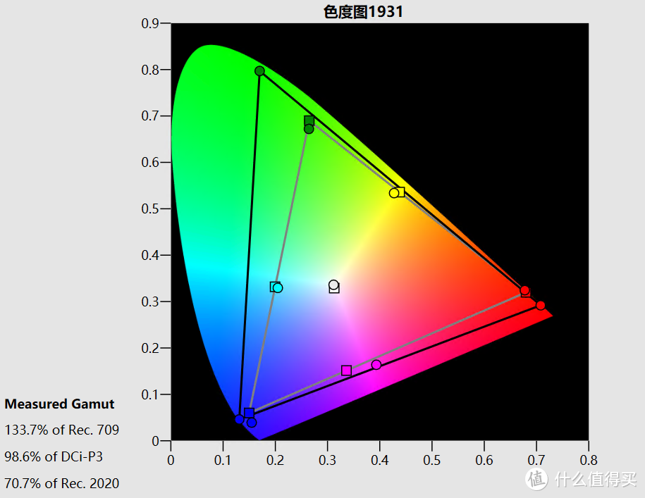 调整前色域98.6%的P3色域，证明了x12000h色域方面没有虚标