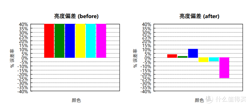 色彩的亮度偏差大为改善