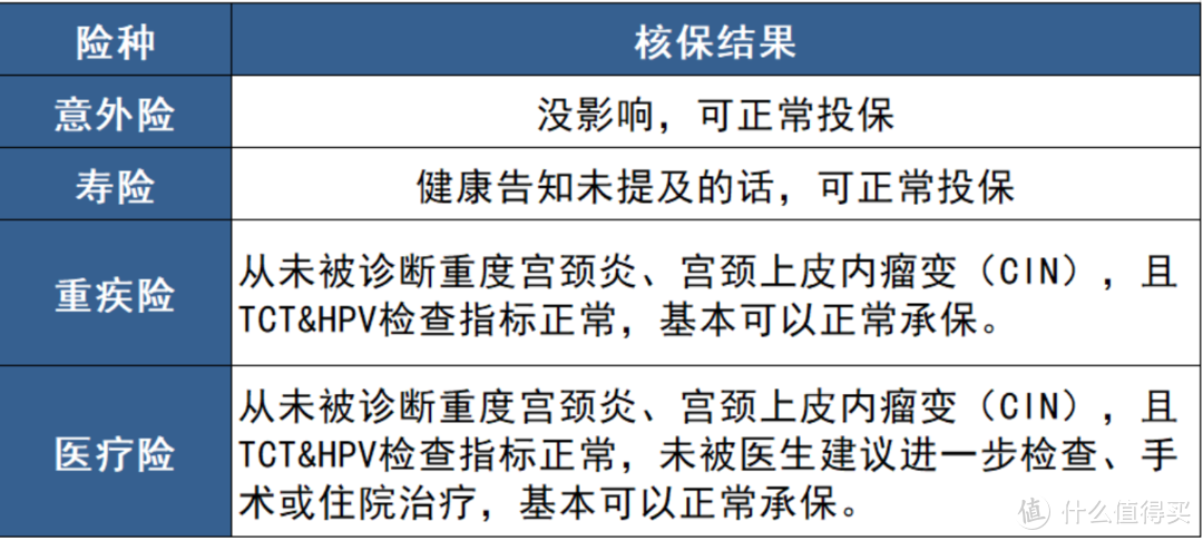 80%女性都有的几类疾病，还能顺利投保吗？