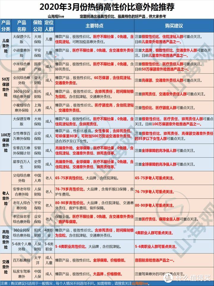 2020年3月份热销高性价比意外险购买指南