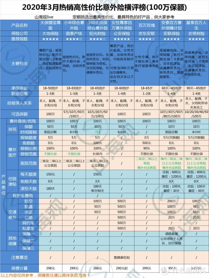 2020年3月份热销高性价比意外险购买指南