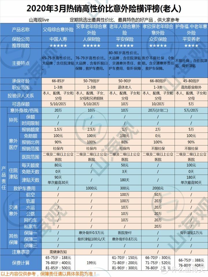 2020年3月份热销高性价比意外险购买指南