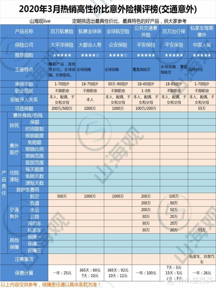 2020年3月份热销高性价比意外险购买指南