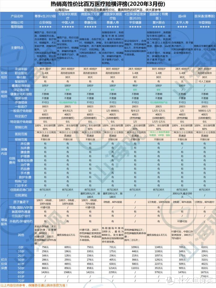 2020年3月份热销高性价比医疗险购买指南