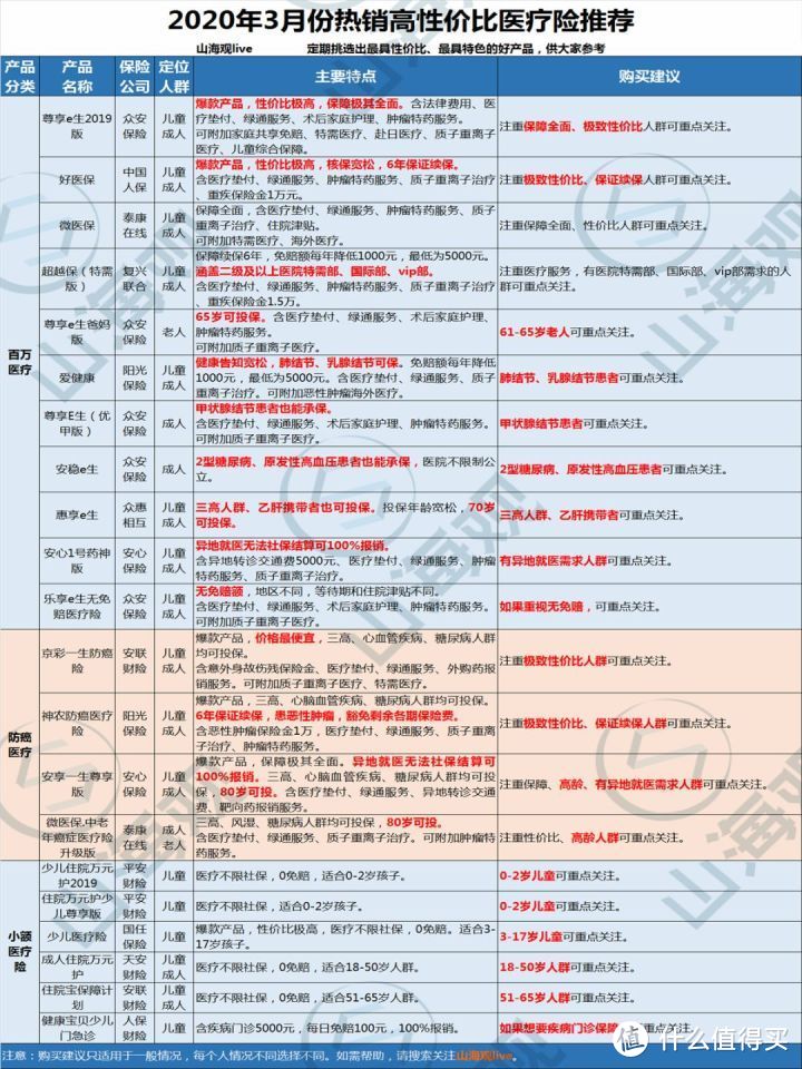 2020年3月份热销高性价比医疗险购买指南