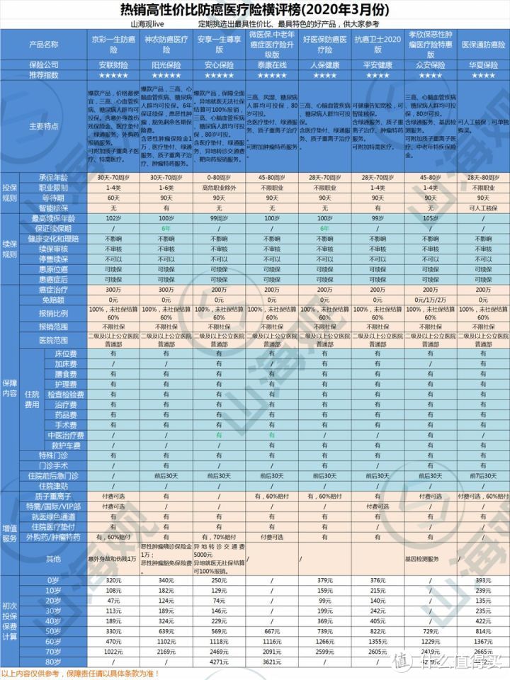 2020年3月份热销高性价比医疗险购买指南