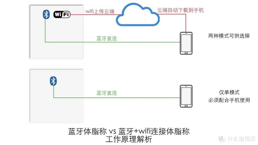 宅家这么久，你需要一个体脂称提醒一下你自己。