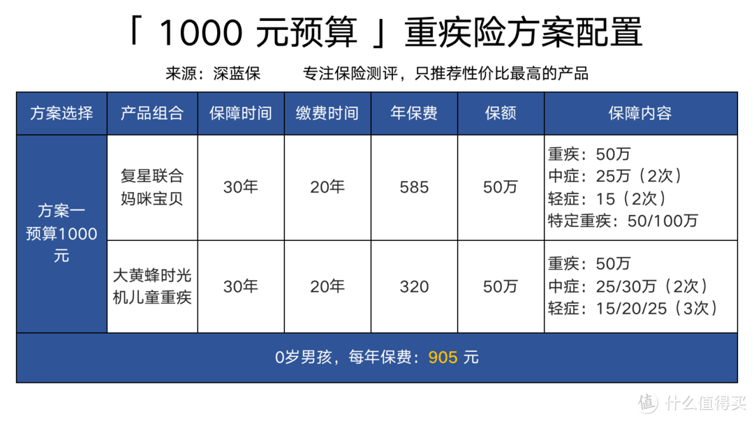 想给孩子买重疾险？这是我服务10万个家庭后的经验总结