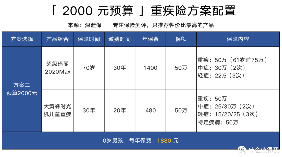 想给孩子买重疾险？这是我服务10万个家庭后的经验总结