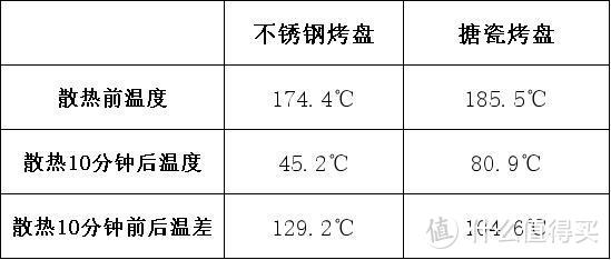 我把蒸烤箱砸了！不锈钢和搪瓷深度对比测试！