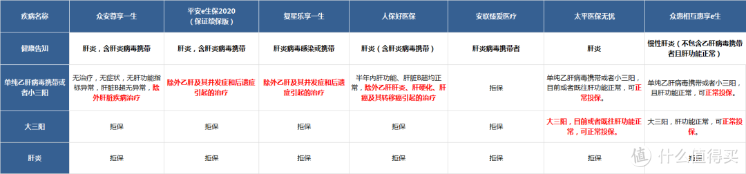 乙肝还能买保险吗？乙肝投保之定寿、重疾险、医疗险攻略！