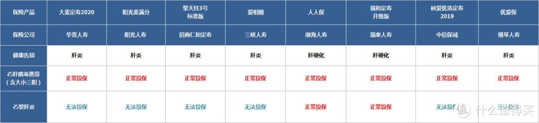 乙肝还能买保险吗？乙肝投保之定寿、重疾险、医疗险攻略！