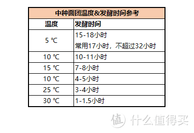 吐司对比实验 | 秒涨知识：直接法、中种法和烫种法有啥区别？附面包制作