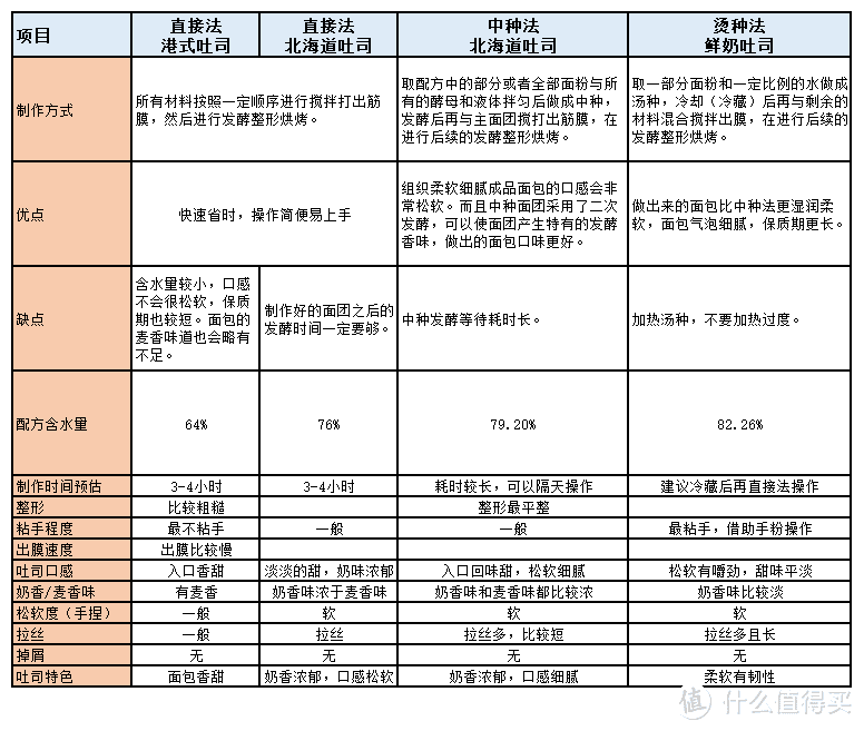 吐司对比实验 | 秒涨知识：直接法、中种法和烫种法有啥区别？附面包制作