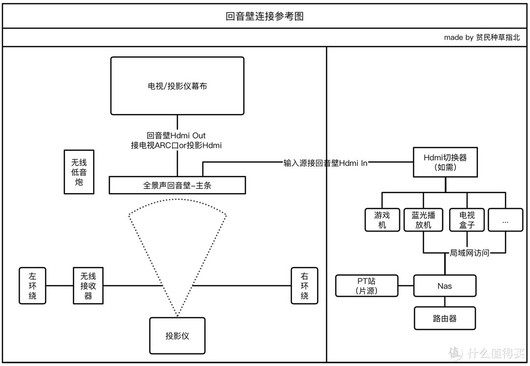 全景声影院搭建,一篇就够！（回音壁系统+投影方案)