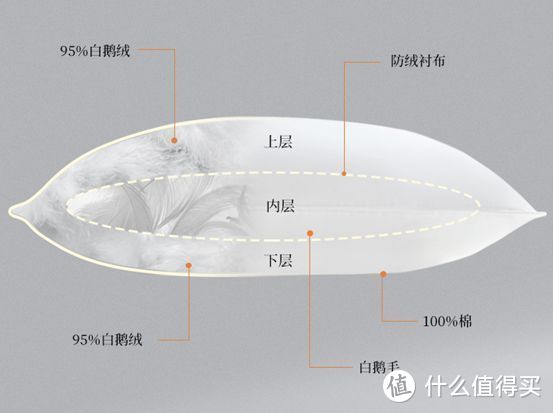 从几百到几千：乳胶、羽绒、记忆棉、零度有机棉到底有啥不同？颈椎枕是不是智商税？弹性大真的是坑吗？