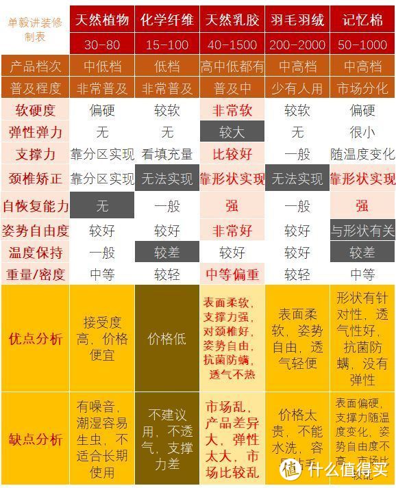 从几百到几千：乳胶、羽绒、记忆棉、零度有机棉到底有啥不同？颈椎枕是不是智商税？弹性大真的是坑吗？