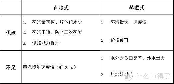 家电研究：最新的蒸烤箱应该具备这些功能！你家的是不是过时了？