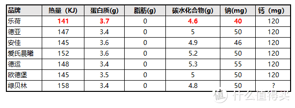 脱脂牛奶真难喝？7款脱脂牛奶横评，就此颠覆了我的味觉体验！