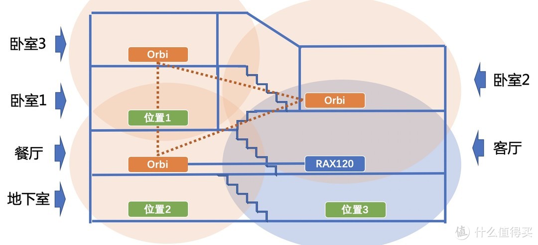 Mesh路由怎么选？网件Orbi RBK53组网实战