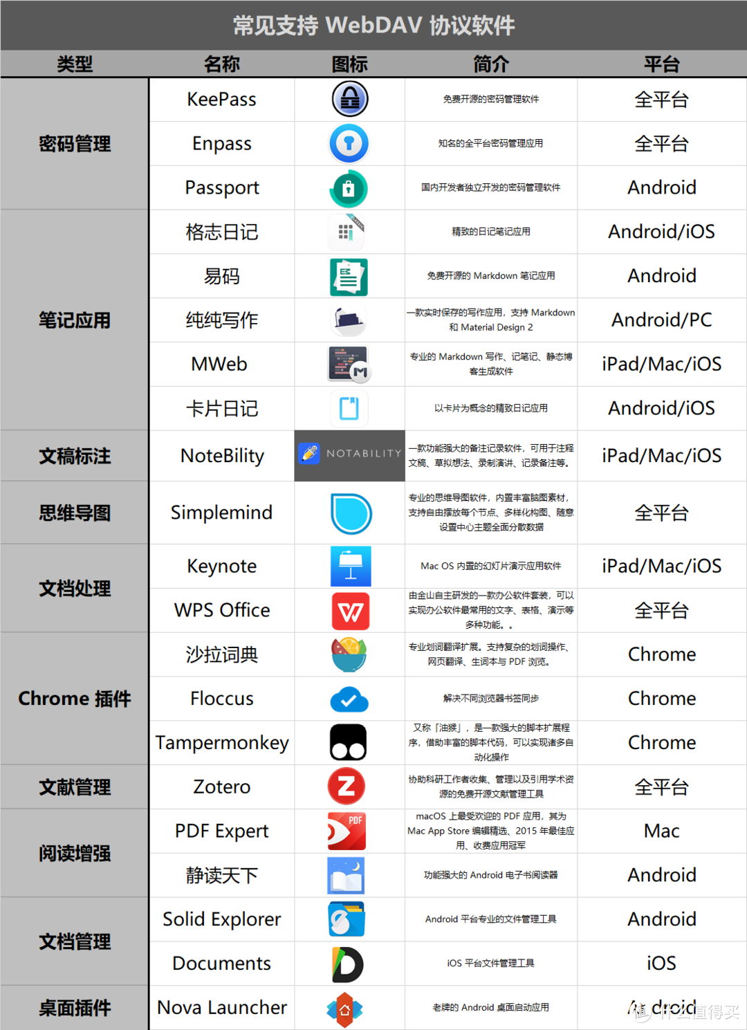 支持 WebDAV 的常见软件